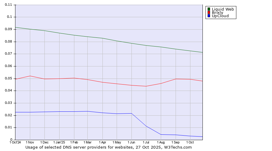 Historical trends in the usage of Liquid Web vs. Brixly vs. UpCloud