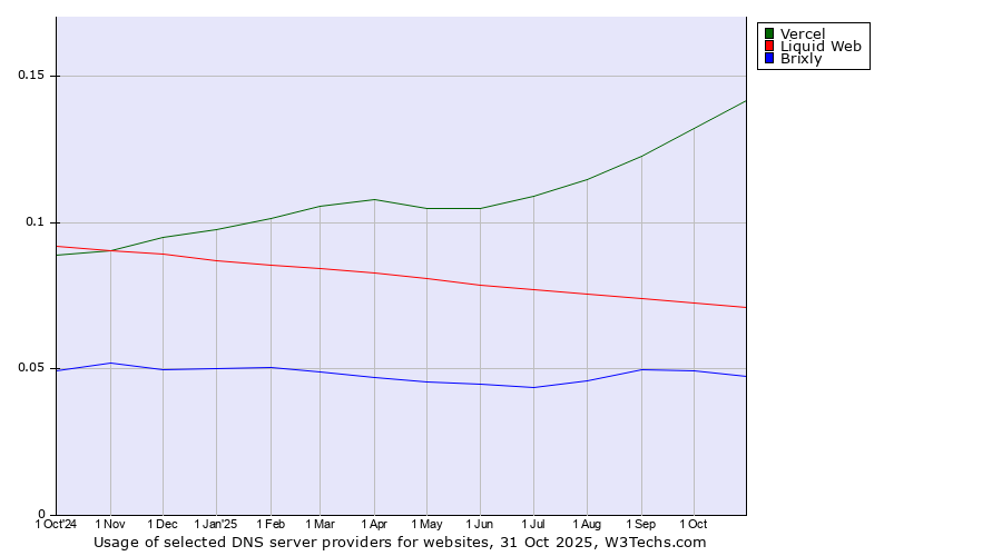 Historical trends in the usage of Vercel vs. Liquid Web vs. Brixly