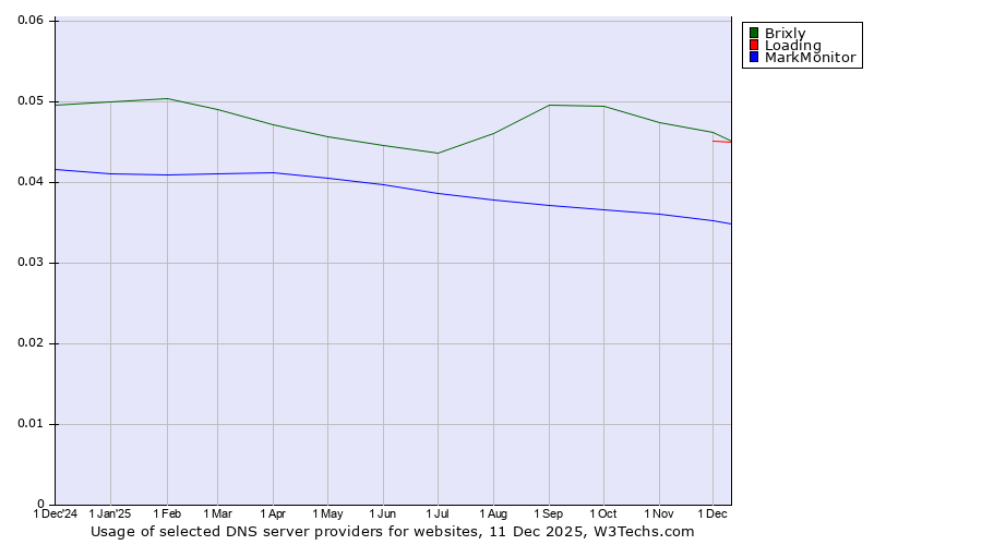 Historical trends in the usage of Brixly vs. Loading vs. MarkMonitor