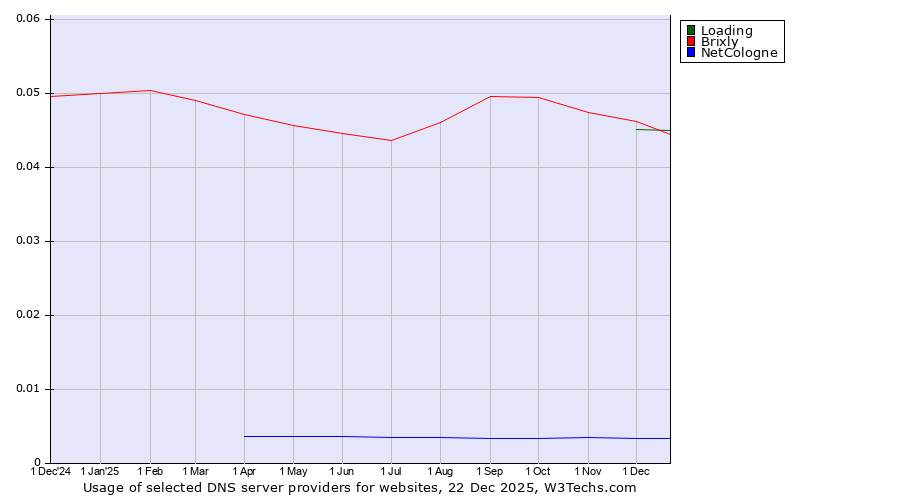 Historical trends in the usage of Loading vs. Brixly vs. NetCologne