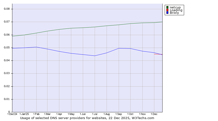 Historical trends in the usage of netcup vs. Loading vs. Brixly