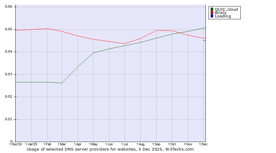 Historical trends in the usage of QUIC.cloud vs. Brixly vs. Loading