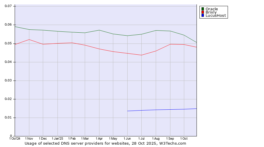 Historical trends in the usage of Oracle vs. Brixly vs. LucusHost