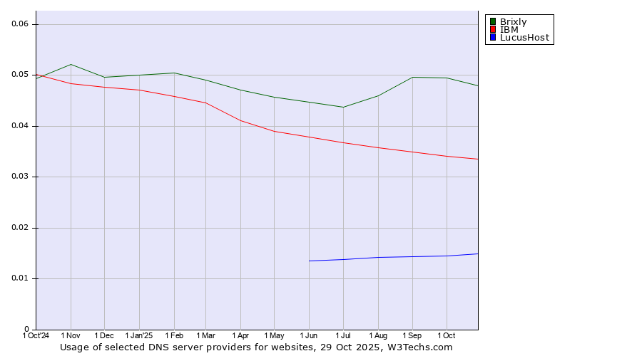 Historical trends in the usage of Brixly vs. IBM vs. LucusHost