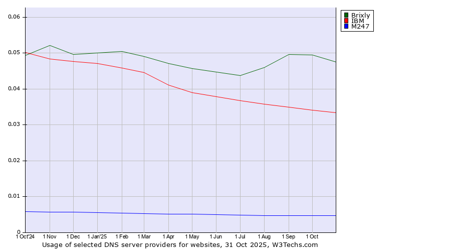 Historical trends in the usage of Brixly vs. IBM vs. M247
