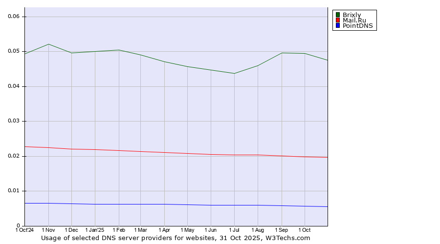 Historical trends in the usage of Brixly vs. Mail.Ru vs. PointDNS