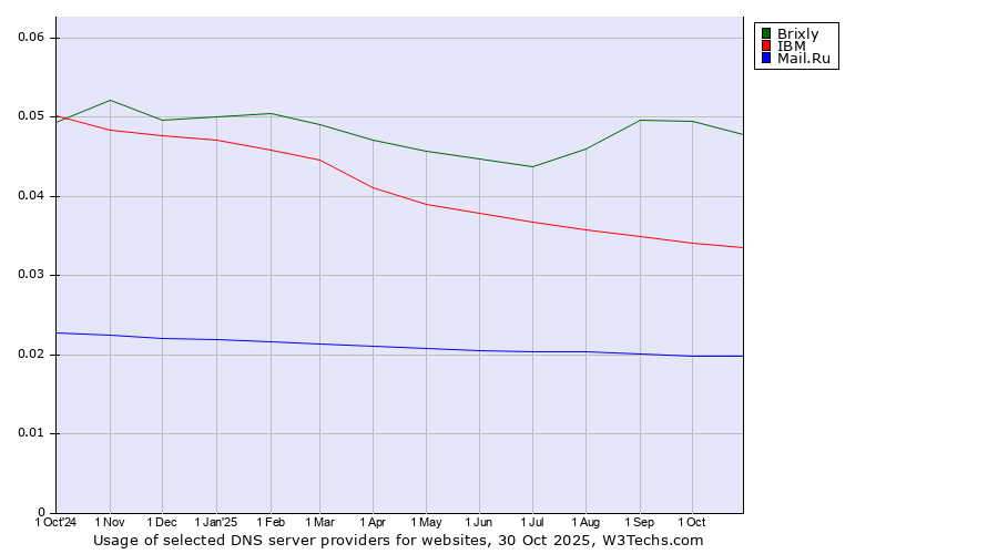 Historical trends in the usage of Brixly vs. IBM vs. Mail.Ru