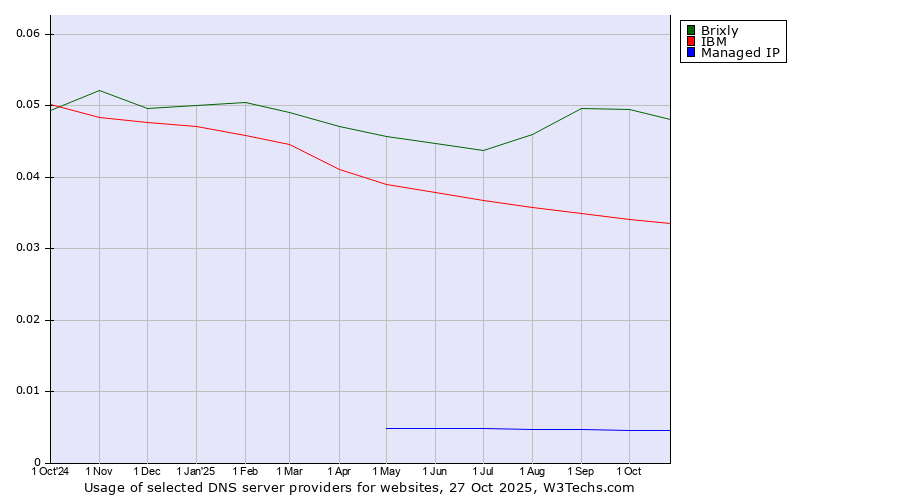 Historical trends in the usage of Brixly vs. IBM vs. Managed IP