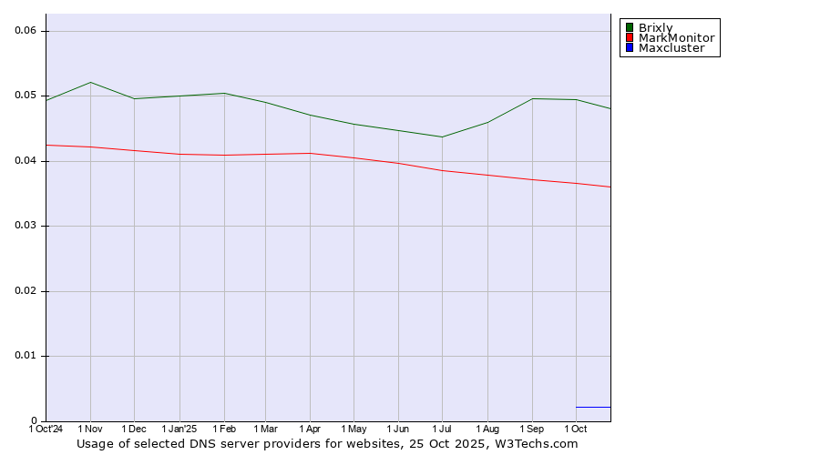 Historical trends in the usage of Brixly vs. MarkMonitor vs. Maxcluster