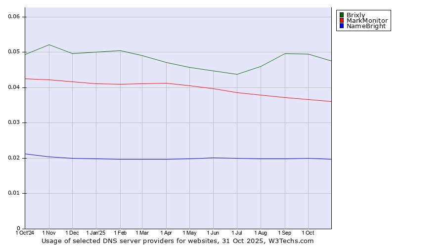 Historical trends in the usage of Brixly vs. MarkMonitor vs. NameBright