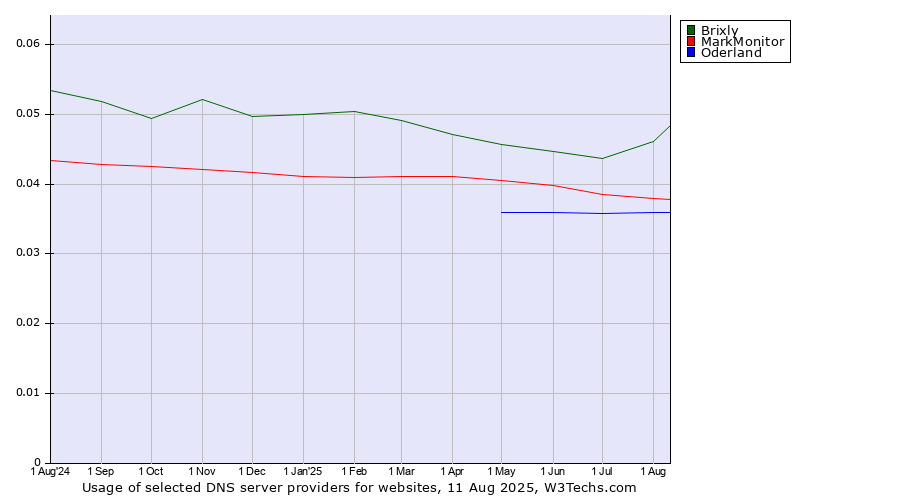 Historical trends in the usage of Brixly vs. MarkMonitor vs. Oderland