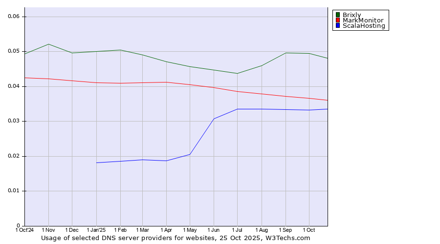 Historical trends in the usage of Brixly vs. MarkMonitor vs. ScalaHosting