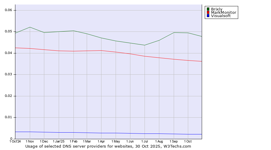 Historical trends in the usage of Brixly vs. MarkMonitor vs. Visualsoft