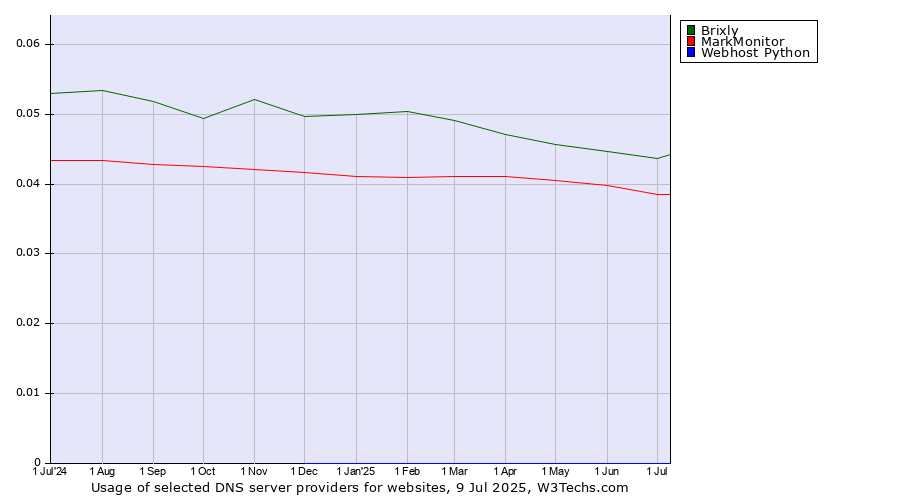 Historical trends in the usage of Brixly vs. MarkMonitor vs. Webhost Python