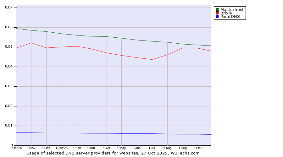 Historical trends in the usage of Masterhost vs. Brixly vs. PointDNS