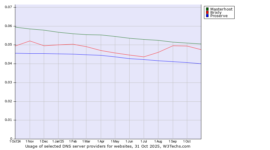 Historical trends in the usage of Masterhost vs. Brixly vs. Proserve