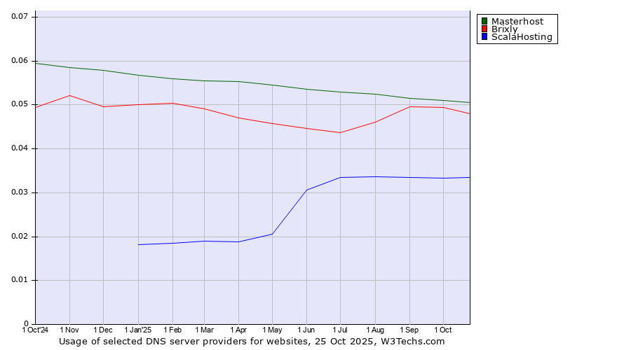 Historical trends in the usage of Masterhost vs. Brixly vs. ScalaHosting