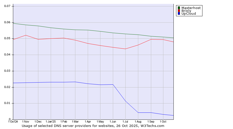 Historical trends in the usage of Masterhost vs. Brixly vs. UpCloud