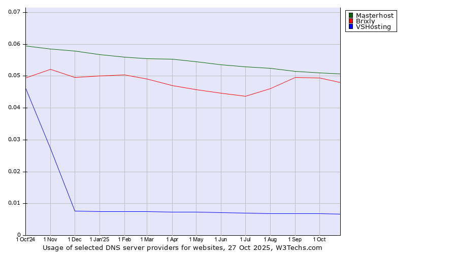 Historical trends in the usage of Masterhost vs. Brixly vs. VSHosting