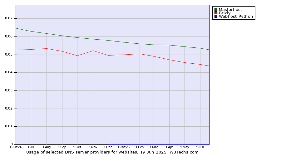 Historical trends in the usage of Masterhost vs. Brixly vs. Webhost Python