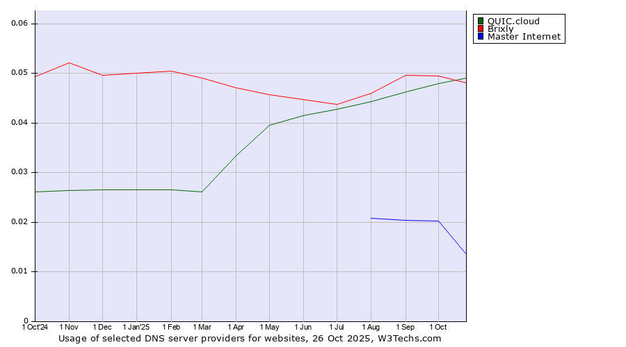 Historical trends in the usage of QUIC.cloud vs. Brixly vs. Master Internet