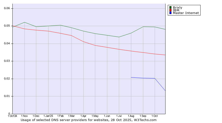 Historical trends in the usage of Brixly vs. IBM vs. Master Internet