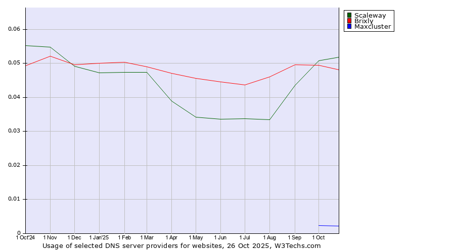 Historical trends in the usage of Scaleway vs. Brixly vs. Maxcluster