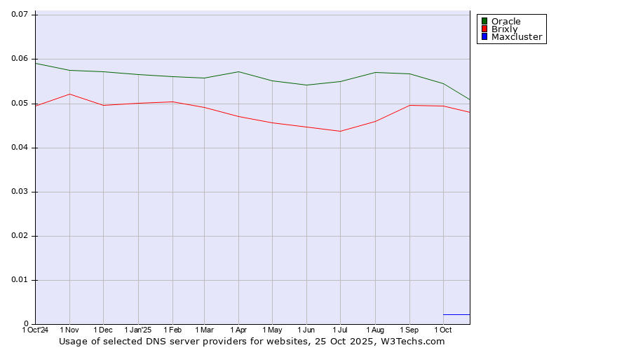Historical trends in the usage of Oracle vs. Brixly vs. Maxcluster