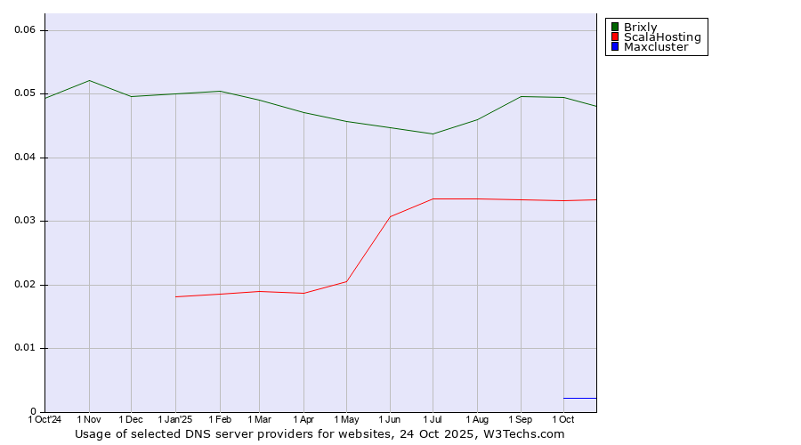 Historical trends in the usage of Brixly vs. ScalaHosting vs. Maxcluster