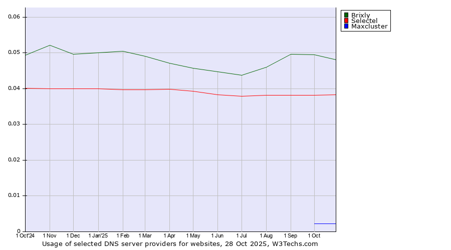 Historical trends in the usage of Brixly vs. Selectel vs. Maxcluster