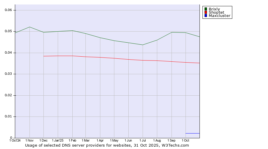 Historical trends in the usage of Brixly vs. Shoptet vs. Maxcluster