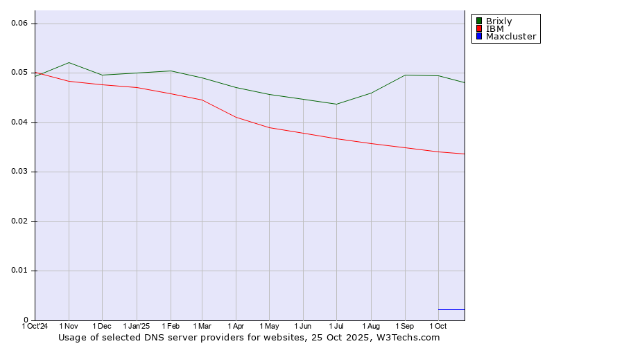 Historical trends in the usage of Brixly vs. IBM vs. Maxcluster