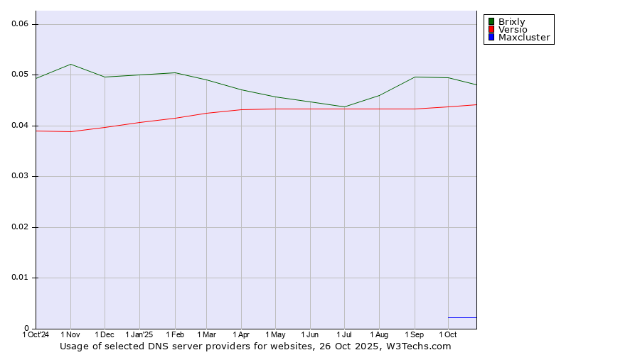Historical trends in the usage of Brixly vs. Versio vs. Maxcluster