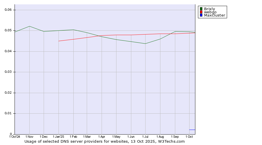 Historical trends in the usage of Brixly vs. webgo vs. Maxcluster