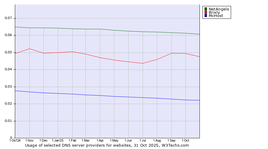 Historical trends in the usage of NetAngels vs. Brixly vs. McHost