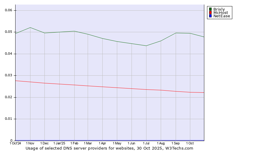 Historical trends in the usage of Brixly vs. McHost vs. NetEase