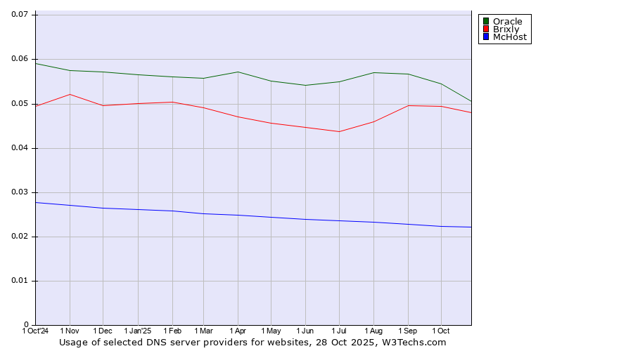 Historical trends in the usage of Oracle vs. Brixly vs. McHost