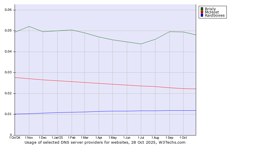 Historical trends in the usage of Brixly vs. McHost vs. Raidboxes