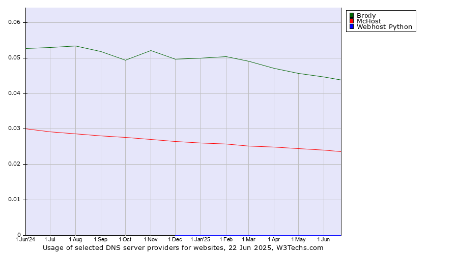Historical trends in the usage of Brixly vs. McHost vs. Webhost Python