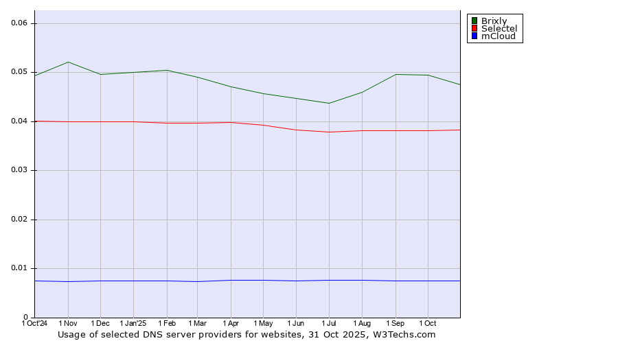 Historical trends in the usage of Brixly vs. Selectel vs. mCloud