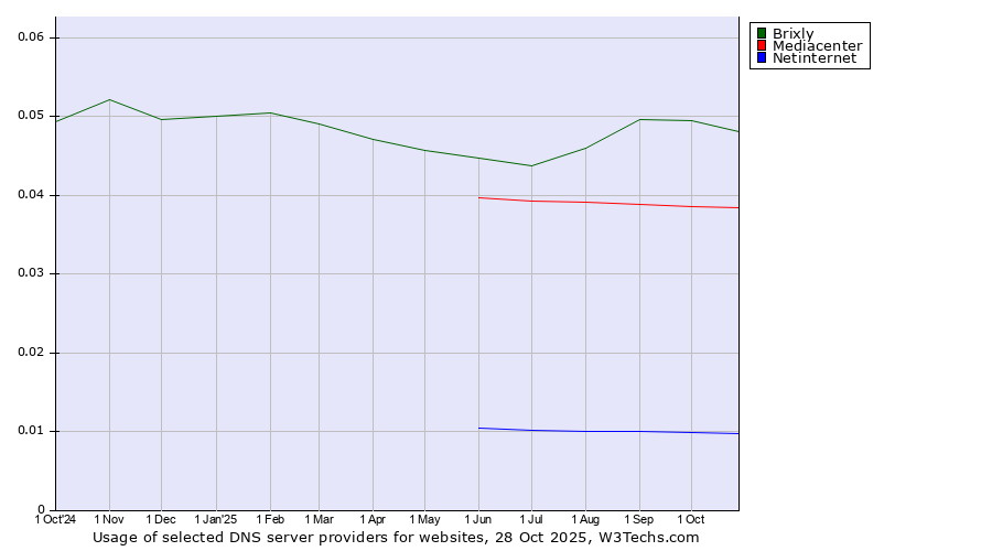 Historical trends in the usage of Brixly vs. Mediacenter vs. Netinternet