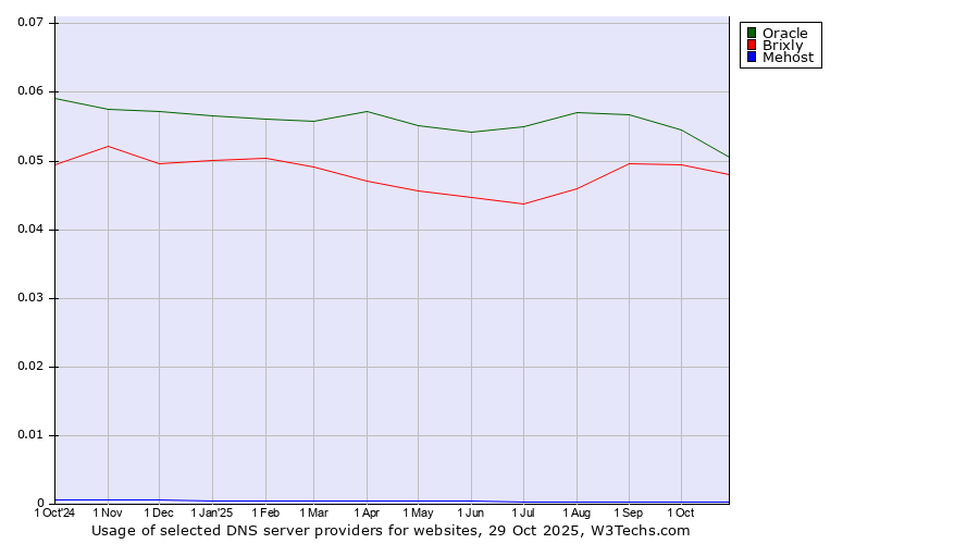 Historical trends in the usage of Oracle vs. Brixly vs. Mehost