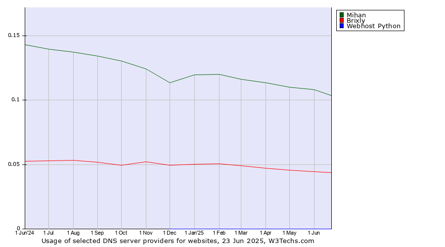 Historical trends in the usage of Mihan vs. Brixly vs. Webhost Python