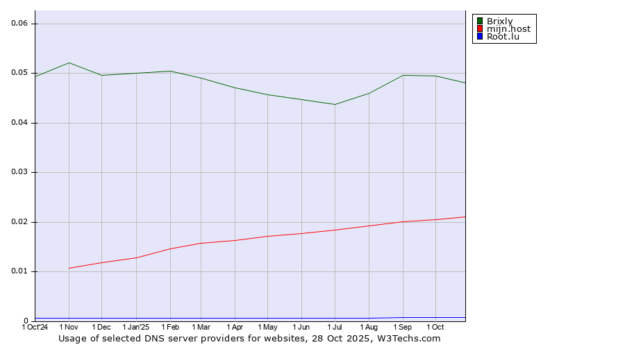Historical trends in the usage of Brixly vs. mijn.host vs. Root.lu