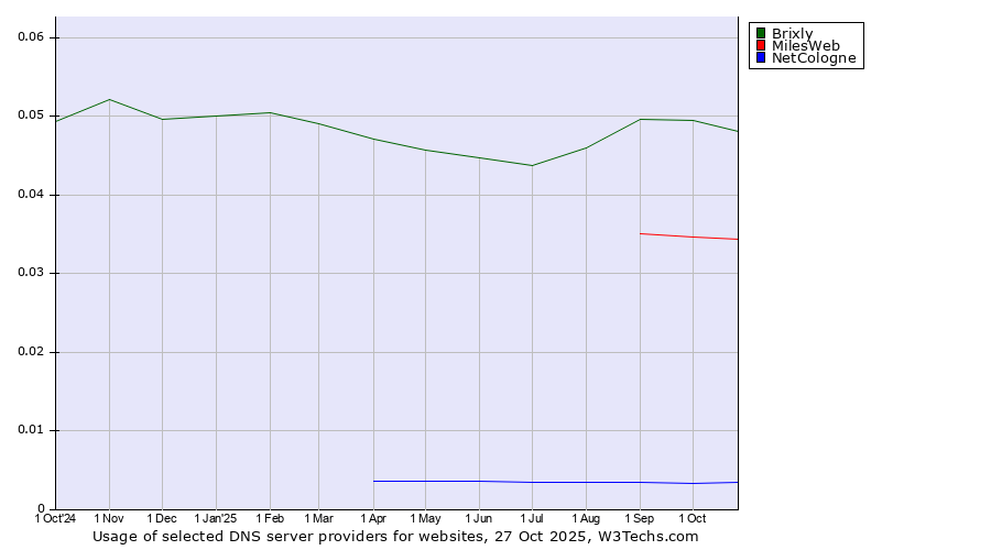 Historical trends in the usage of Brixly vs. MilesWeb vs. NetCologne