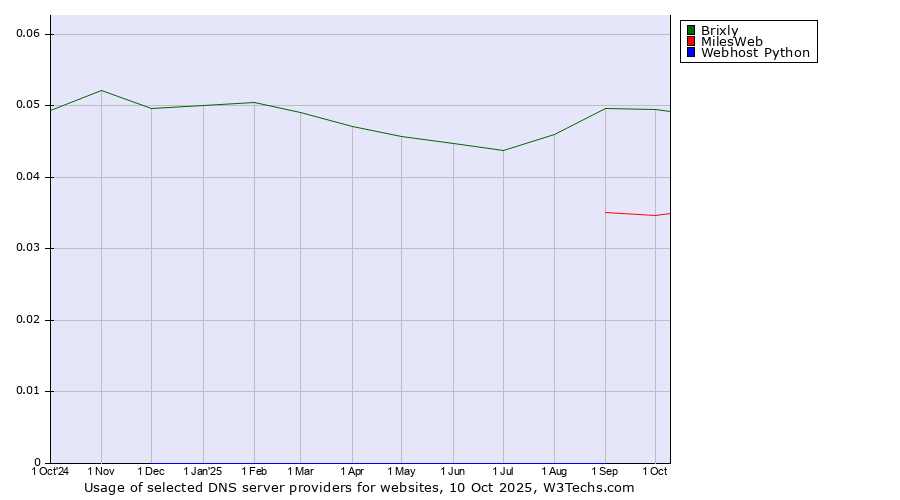 Historical trends in the usage of Brixly vs. MilesWeb vs. Webhost Python