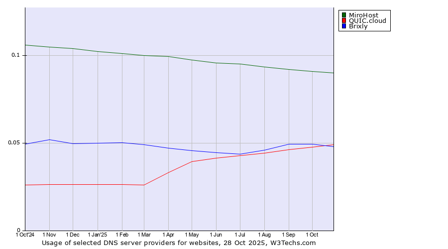Historical trends in the usage of MiroHost vs. QUIC.cloud vs. Brixly