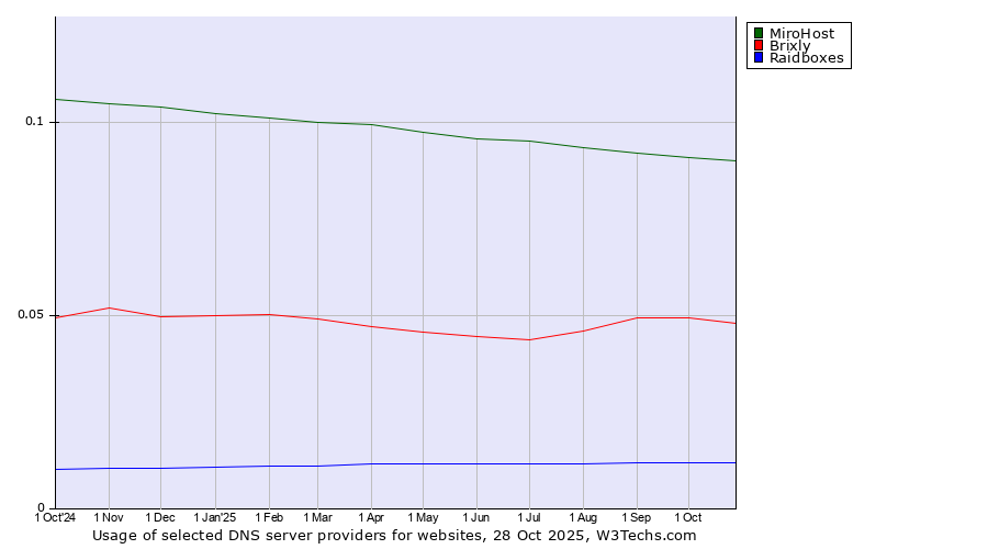 Historical trends in the usage of MiroHost vs. Brixly vs. Raidboxes