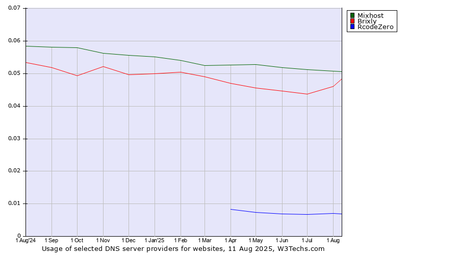 Historical trends in the usage of Mixhost vs. Brixly vs. RcodeZero