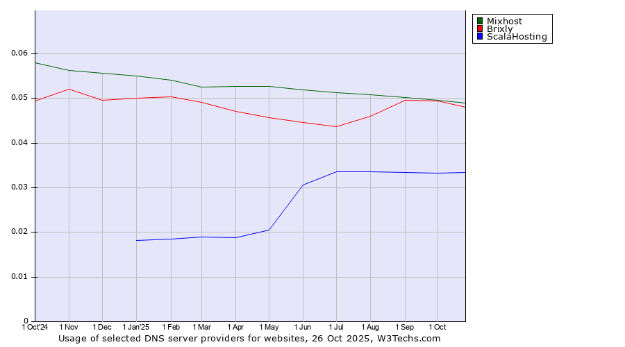 Historical trends in the usage of Mixhost vs. Brixly vs. ScalaHosting